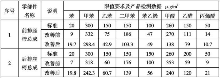 固原市汽車座椅聚氨酯發(fā)泡 VOC 優(yōu)化方法