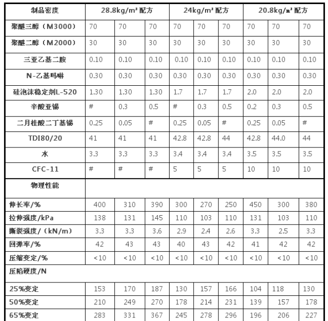 西貢區(qū)軟泡不同催化劑對聚醚型泡沫制品壓縮負(fù)荷性能的影響