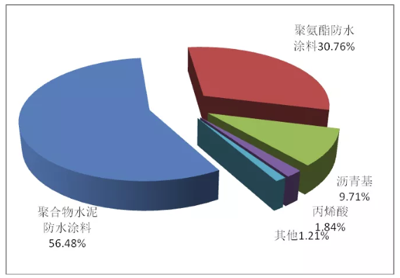 固原市聚氨酯防水涂料的發(fā)展現(xiàn)狀及趨勢