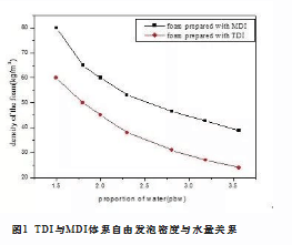 固原市MDI在慢回彈聚氨酯塊泡中的應(yīng)用研究