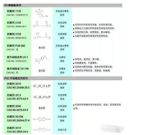 固原市聚氨酯軟泡海綿的黃變，一直是一個長期困擾海綿生產(chǎn)廠家，和多元醇生產(chǎn)廠家的問題。不少海綿生產(chǎn)廠家，特別是一些高檔海綿生產(chǎn)廠家，都試圖通過添加抗氧劑，光穩(wěn)定劑來改善海綿的抗黃變性能，但收效并不顯著。汽巴精化，作為世界上知名的抗老化添加劑供應(yīng)商，研發(fā)了IRGASTAB?系列抗氧劑，特別是其革命性產(chǎn)IRGASTAB? PUR 68，從根本上為海綿黃變提供了一套解決方案，本文將結(jié)合多元醇與海綿生產(chǎn)上下游的特點，系統(tǒng)的分析海綿黃變的原因，并闡述相應(yīng)的解決方案。 通常，從添加劑的角度分析，海綿的黃變包括以下四種：-海綿